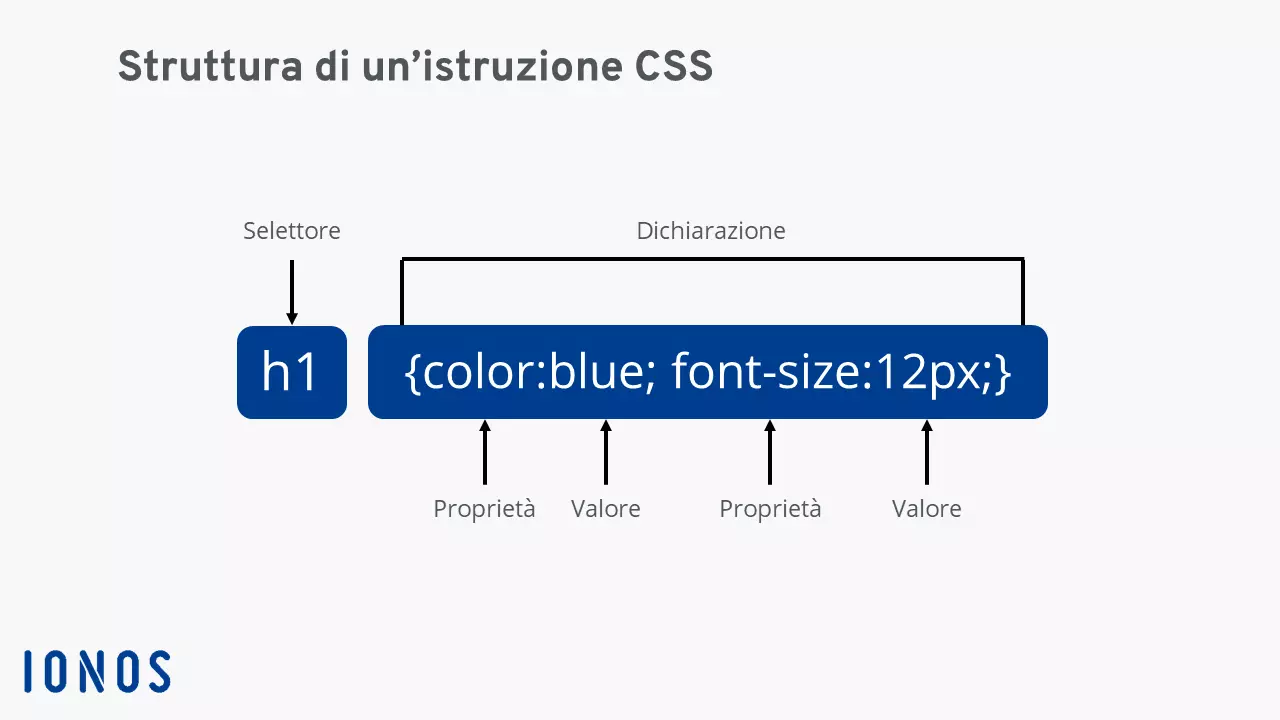Immagine: Istruzione CSS: rappresentazione della struttura di base