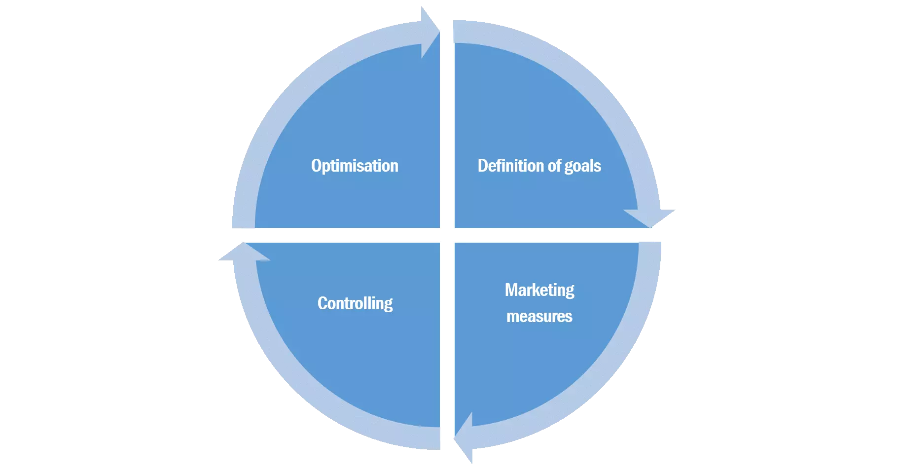 Immagine: Il grafico illustra quale area è costituita dal performance marketing