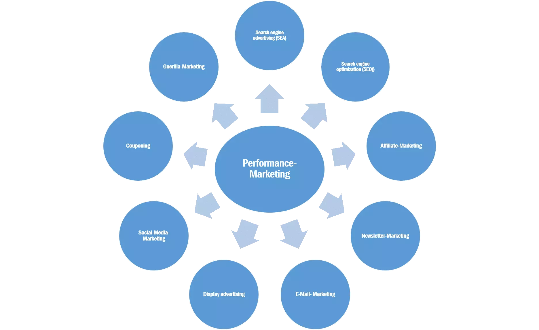Immagine: Il grafico mostra i canali comuni che possono essere utilizzati per il performance marketing
