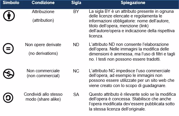 Immagine: I quattro attributi delle licenze Creative Commons