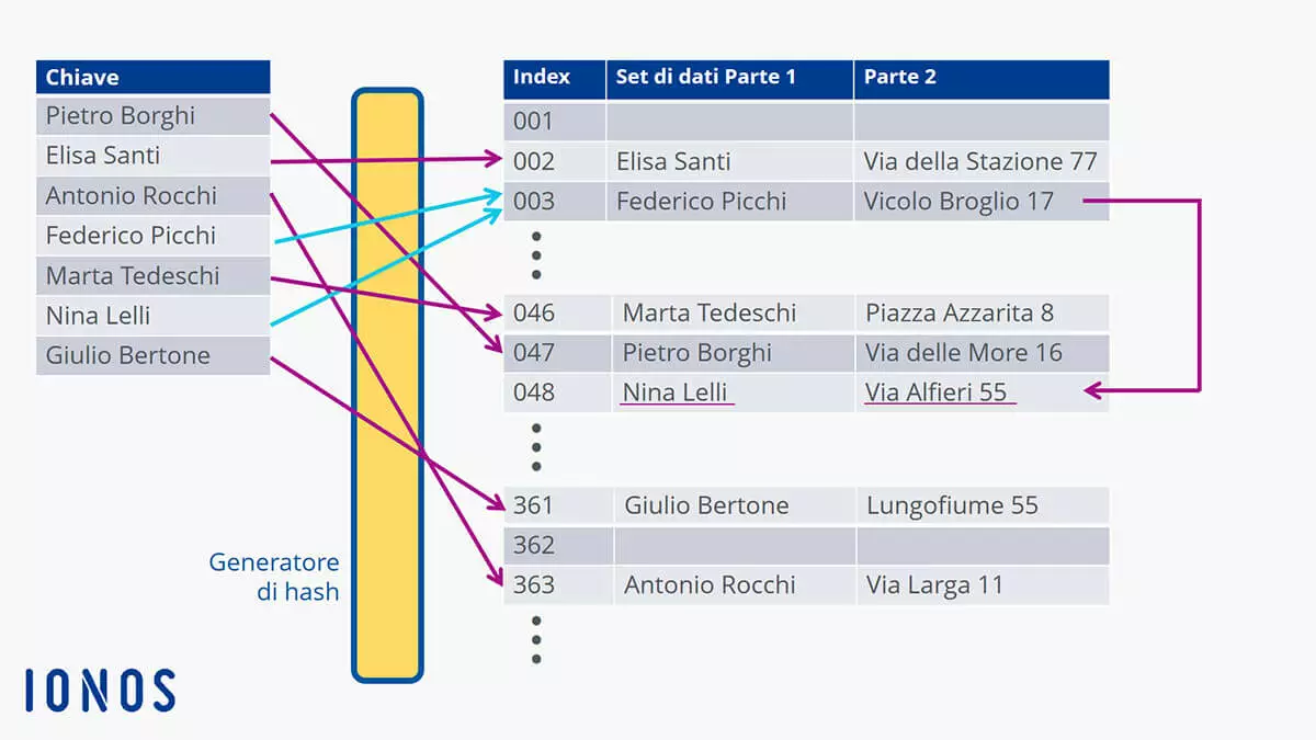 Immagine: Generazione di indici mediante un generatore di hash
